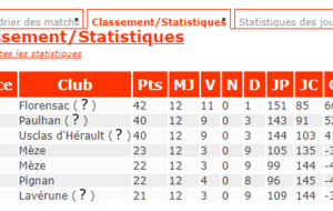 Usclas d'Hérault 2ème de sa poule en Championnat H4M Indoor 2024